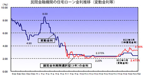 民間金融機関の住宅ローン金利推移（変動金利等）