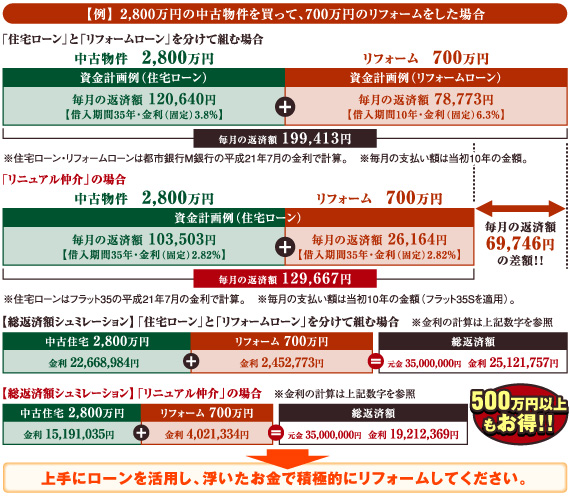 住宅購入資金としてリフォーム可能